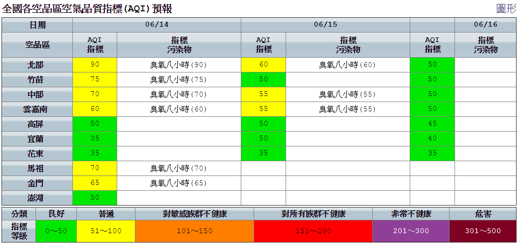 環保署表示受鋒面及氣流影響,各地有陣雨或雷雨,受降雨洗除污染物,空氣品質逐漸轉好。 圖:空氣品質監測網提供 環保署表示受鋒面及氣流影響,各地有陣雨或雷雨,受降雨洗除污染物,空氣品質逐漸轉好。 圖:空氣品質監測網提供