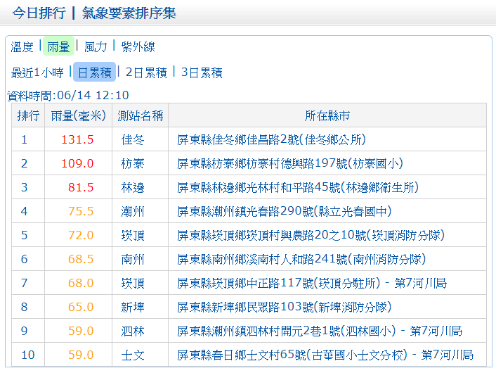 現在屏東縣佳冬鄉日累積雨量已達131.5毫米、枋寮也已有109.0毫米雨量,林邊則為81.5毫米當日累積雨量,相當驚人! 圖 :中央氣象局提供 現在屏東縣佳冬鄉日累積雨量已達131.5毫米、枋寮也已有109.0毫米雨量,林邊則為81.5毫米當日累積雨量,相當驚人! 圖 :中央氣象局提供