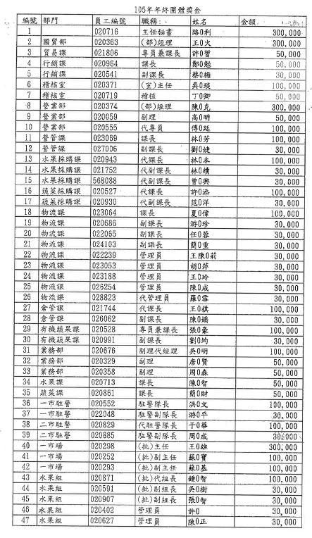 104年北農年終特別獎金名冊。 104年北農年終特別獎金名冊。
