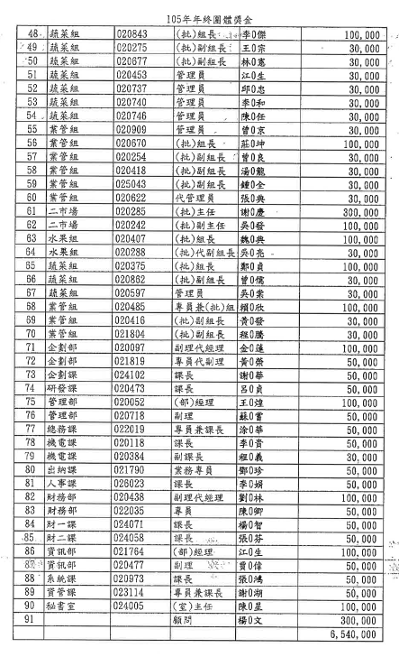 104年北農年終特別獎金名冊。 104年北農年終特別獎金名冊。