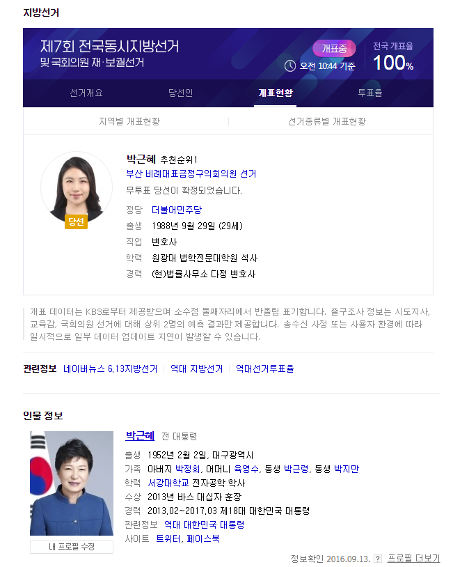 與前總統朴槿惠同名的是一位29歲的美女律師,其最高學歷為韓國圓光大學法學院法學碩士。她以執政黨共同民主黨員身份參加地方選舉,並成功當選釜山金井區基礎議員比例代表。 與前總統朴槿惠同名的是一位29歲的美女律師,其最高學歷為韓國圓光大學法學院法學碩士。她以執政黨共同民主黨員身份參加地方選舉,並成功當選釜山金井區基礎議員比例代表。