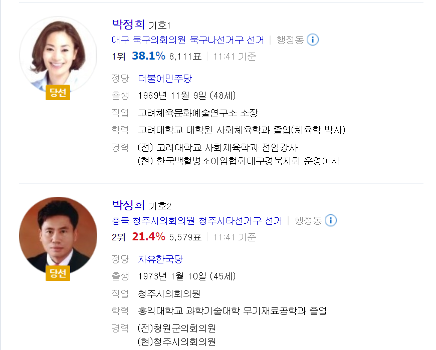 與前總統朴槿惠同名的是一位29歲的美女律師,其最高學歷為韓國圓光大學法學院法學碩士。她以執政黨共同民主黨員身份參加地方選舉,並成功當選釜山金井區基礎議員比例代表。 與前總統朴槿惠同名的是一位29歲的美女律師,其最高學歷為韓國圓光大學法學院法學碩士。她以執政黨共同民主黨員身份參加地方選舉,並成功當選釜山金井區基礎議員比例代表。