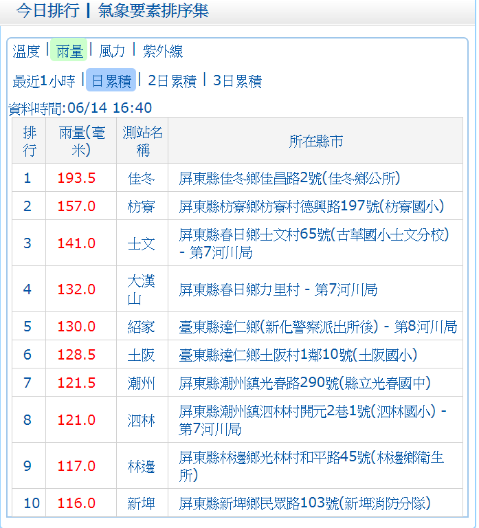 目前屏東縣佳冬鄉當日累積雨量已達193.5毫米;枋寮鄉為157.0毫米以及士文村的141.0毫米,以達淹水警戒,提醒當地居民朋友,外出注意瞬間大雨、雷擊及強陣風。 圖 :中央氣象局提供 目前屏東縣佳冬鄉當日累積雨量已達193.5毫米;枋寮鄉為157.0毫米以及士文村的141.0毫米,以達淹水警戒,提醒當地居民朋友,外出注意瞬間大雨、雷擊及強陣風。 圖 :中央氣象局提供