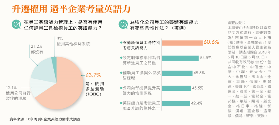 超過6成企業表示招募新員工時特別考慮英語能力,更有高超過54.5%企業表示設定明確的英語能力標準做為招募新進員工門檻。 超過6成企業表示招募新員工時特別考慮英語能力,更有高超過54.5%企業表示設定明確的英語能力標準做為招募新進員工門檻。