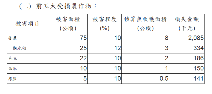 經過農委會統計，截至今日下午17時，屏東縣農損達到275萬元，另外，高雄市農損也達到48萬元，受損最嚴重的作物為香蕉。