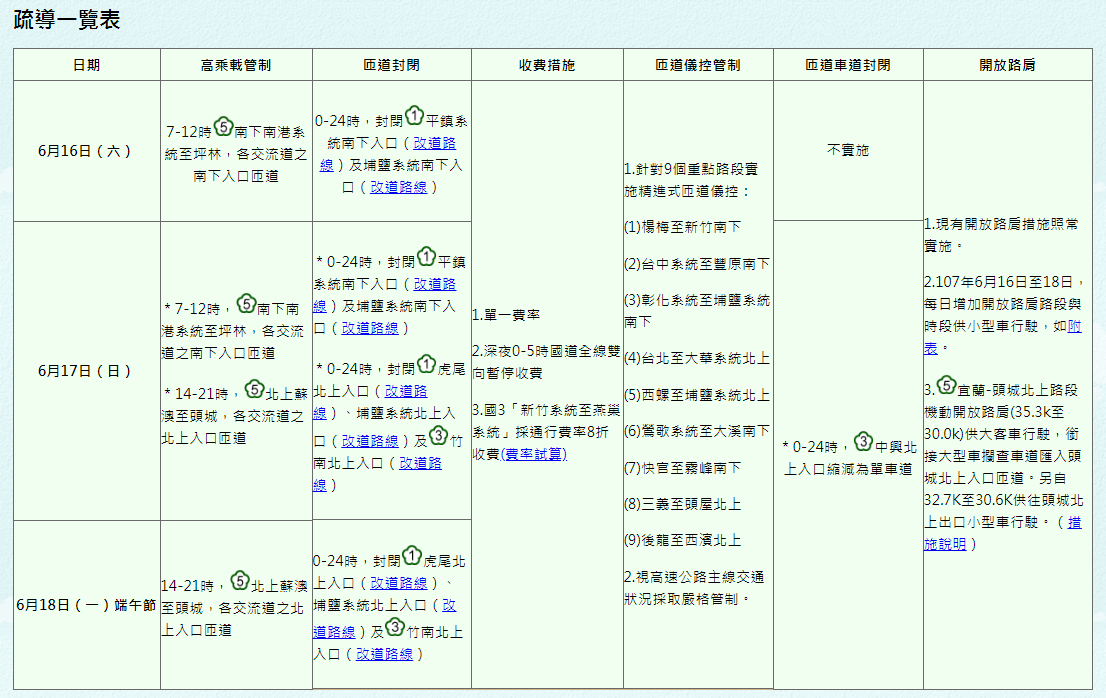 高公局實施之疏導措施,包括單一費率、深夜0-5時暫停收費、通行費率8折收費、高乘載管制等等。 圖:翻攝自高公局網站 高公局實施之疏導措施,包括單一費率、深夜0-5時暫停收費、通行費率8折收費、高乘載管制等等。 圖:翻攝自高公局網站