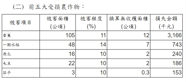 農損以屏東縣損失最為嚴重,全台受損作物主要為香蕉。 圖:農委會/提供 農損以屏東縣損失最為嚴重,全台受損作物主要為香蕉。 圖:農委會/提供
