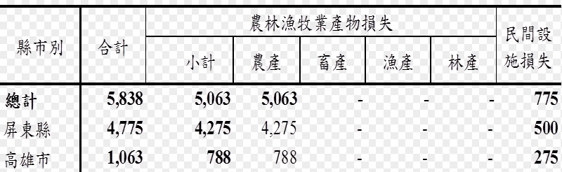 受到鋒面影響,屏東縣及高雄市農損加起來達506萬。 圖:農委會/提供 受到鋒面影響,屏東縣及高雄市農損加起來達506萬。 圖:農委會/提供
