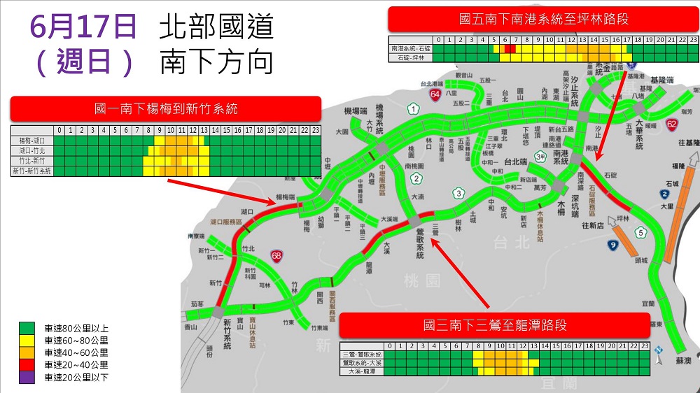 今天是端午連假第2天，高公局預估上午車輛多為南下，下午開始則會有北返車潮