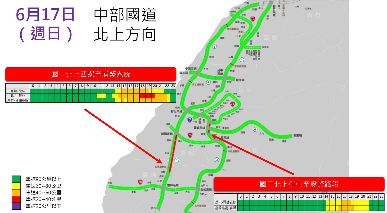 今天是端午連假第2天，高公局預估上午車輛多為南下，下午開始則會有北返車潮