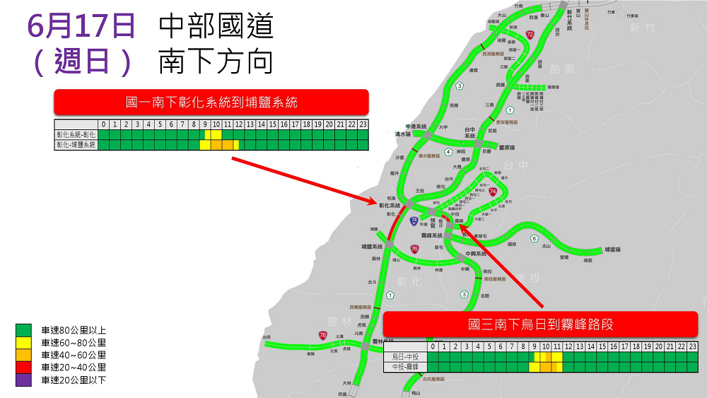 今天是端午連假第2天，高公局預估上午車輛多為南下，下午開始則會有北返車潮