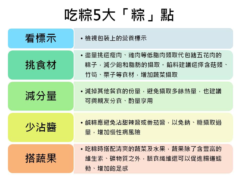 掌握聰明吃粽5大「粽」點,包括看標示、挑食材、減分量、少沾醬、搭蔬果,才能在享用美食之餘掌握健康關鍵。 圖:新頭殼製表/資料來源:新竹市衛生局 掌握聰明吃粽5大「粽」點,包括看標示、挑食材、減分量、少沾醬、搭蔬果,才能在享用美食之餘掌握健康關鍵。 圖:新頭殼製表/資料來源:新竹市衛生局
