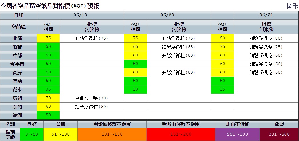 北部空品區及馬祖、金門空氣品質為「普通」等級,竹苗、中部、雲嘉南、高屏、宜蘭、花東及澎湖為「良好」等級。 圖:空氣品質監測網提供 北部空品區及馬祖、金門空氣品質為「普通」等級,竹苗、中部、雲嘉南、高屏、宜蘭、花東及澎湖為「良好」等級。 圖:空氣品質監測網提供