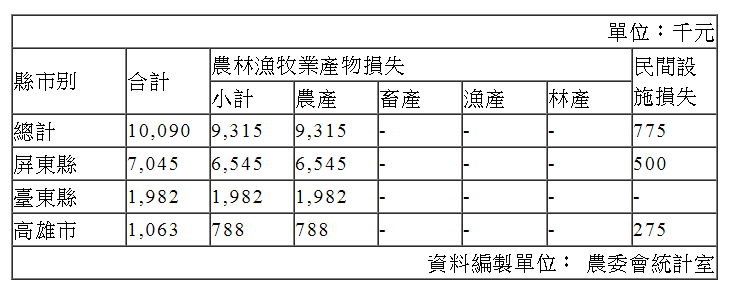 此次農業產物受到滯留鋒面豪雨影響,農林漁牧業估計損失金額總計1,009萬元,以屏東縣損失705萬元(占70%)、台東縣損失198萬元(占20%)、高雄市損失106萬元 (占11%)較為嚴重。 圖:農委會提供 此次農業產物受到滯留鋒面豪雨影響,農林漁牧業估計損失金額總計1,009萬元,以屏東縣損失705萬元(占70%)、台東縣損失198萬元(占20%)、高雄市損失106萬元 (占11%)較為嚴重。 圖:農委會提供