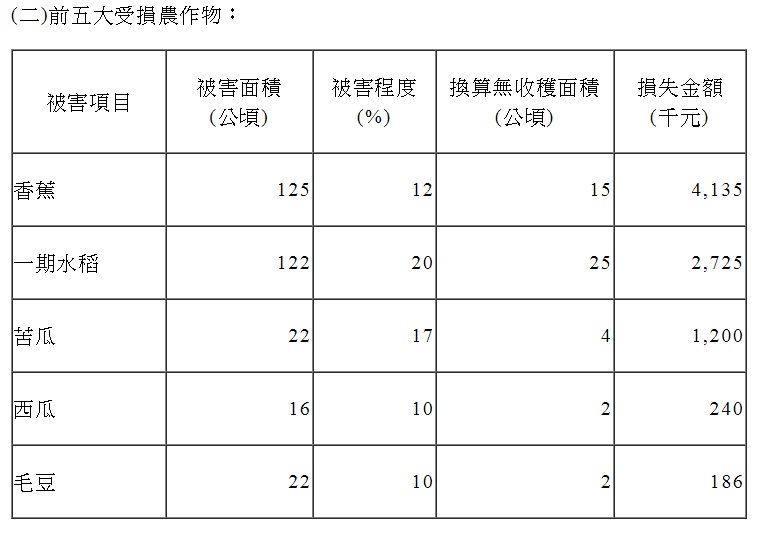 主要受損作物最主要是香蕉,被害面積125公頃,損害程度12%,換算無收穫面積15公頃,損失金額414萬元,次為一期水稻、苦瓜、西瓜及毛豆等農產品。 圖:農委會提供 主要受損作物最主要是香蕉,被害面積125公頃,損害程度12%,換算無收穫面積15公頃,損失金額414萬元,次為一期水稻、苦瓜、西瓜及毛豆等農產品。 圖:農委會提供