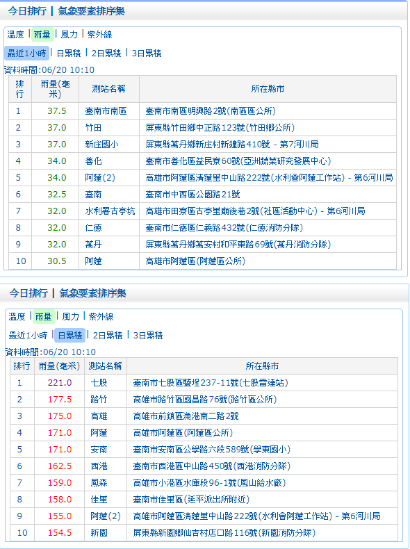 今(20)日氣象專家彭啟明在FB貼出台南大雨影片。