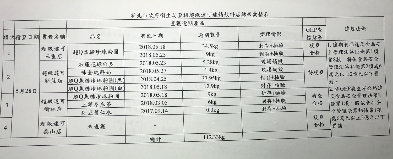新北市府衛生稽查員赴超級達可新莊店稽查，封存珍珠粉圓等過期原料。 