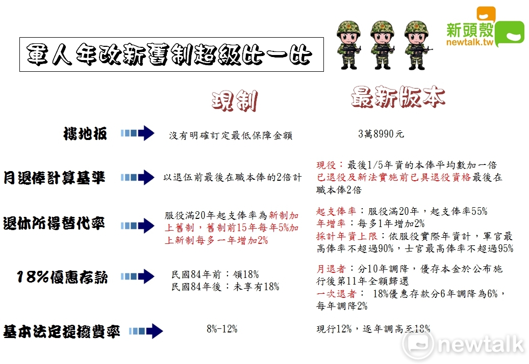 軍人年改最新版本今(20)日於立法院三讀通過。 圖:張嘉哲/製作 軍人年改最新版本今(20)日於立法院三讀通過。 圖:張嘉哲/製作