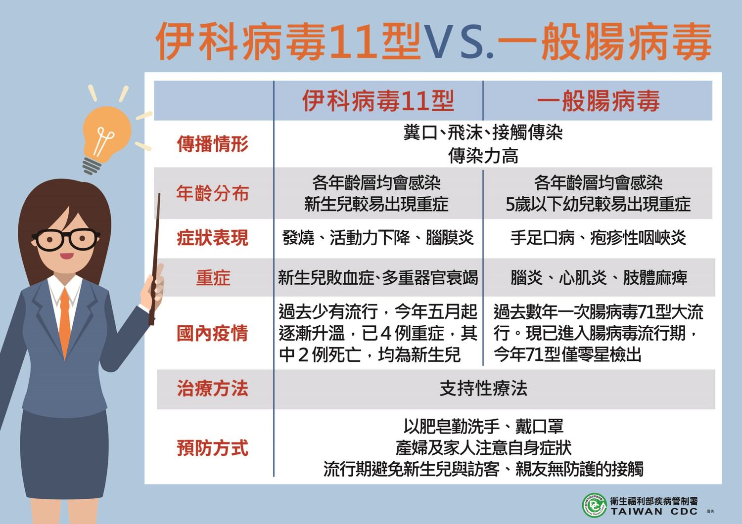 今年重症確定病例多以1歲以下嬰幼兒為主,其中以伊科病毒11型居多。 圖:新北市衛生局/提供 今年重症確定病例多以1歲以下嬰幼兒為主,其中以伊科病毒11型居多。 圖:新北市衛生局/提供