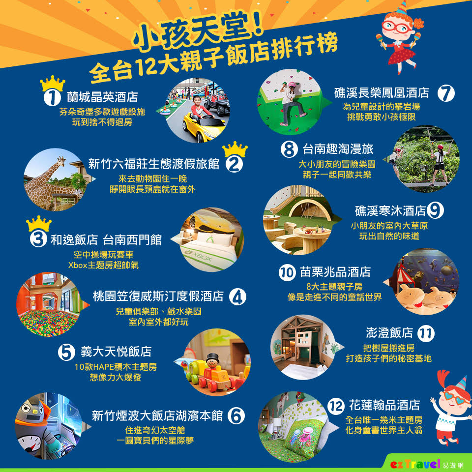 易遊網日前進行「全台12間超好玩飯店 你最想去哪溜小孩」網路調查中,以宛如遊樂園搬進飯店般、讓小朋友捨不得回家的「蘭城晶英酒店」拔得頭籌! 圖:易遊網提供 易遊網日前進行「全台12間超好玩飯店 你最想去哪溜小孩」網路調查中,以宛如遊樂園搬進飯店般、讓小朋友捨不得回家的「蘭城晶英酒店」拔得頭籌! 圖:易遊網提供