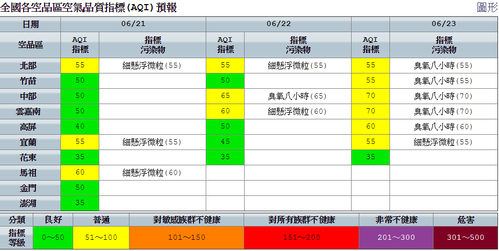 今日空品部分,環保署表示,同樣因西南風影響,風速偏大,擴散條件較佳,僅北部以及宜蘭位於下風處,擴散條件稍差。 圖:空氣品質監測網提供 今日空品部分,環保署表示,同樣因西南風影響,風速偏大,擴散條件較佳,僅北部以及宜蘭位於下風處,擴散條件稍差。 圖:空氣品質監測網提供