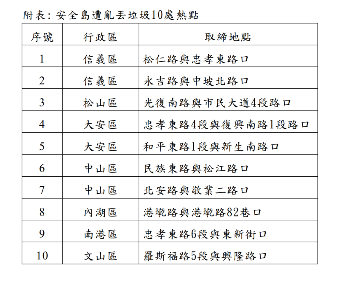 北市環保局公布常遭亂丟垃圾的10處安全島。 圖:北市環保局提供 北市環保局公布常遭亂丟垃圾的10處安全島。 圖:北市環保局提供