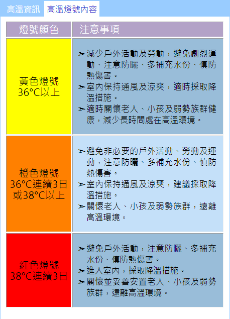 這種「高溫燈號」包括黃、橙、紅共3種顏色。 圖:中央氣象局/提供 這種「高溫燈號」包括黃、橙、紅共3種顏色。 圖:中央氣象局/提供