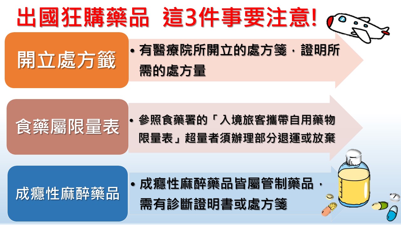 食藥署要告訴你3件藥品出入境的注意事項,讓你快樂購物出遊! 圖:新頭殼製表 食藥署要告訴你3件藥品出入境的注意事項,讓你快樂購物出遊! 圖:新頭殼製表