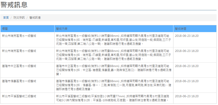 根據水利署官網,截至目前新北市瑞芳區、基隆市中正區、基隆市信義區達淹水一級警戒,而新北市平西區則達二級警戒,另外榮華大壩預定於今天下午17時將進行調節性放水。 圖:翻攝自水利署 根據水利署官網,截至目前新北市瑞芳區、基隆市中正區、基隆市信義區達淹水一級警戒,而新北市平西區則達二級警戒,另外榮華大壩預定於今天下午17時將進行調節性放水。 圖:翻攝自水利署