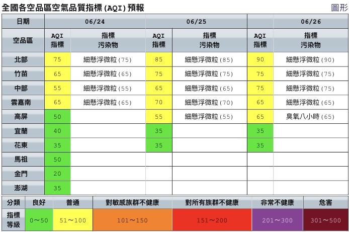 有關空氣品質部分,環保署預估今日各地為普通至良好等級。 圖:環保署空氣品質監測網/提供 有關空氣品質部分,環保署預估今日各地為普通至良好等級。 圖:環保署空氣品質監測網/提供