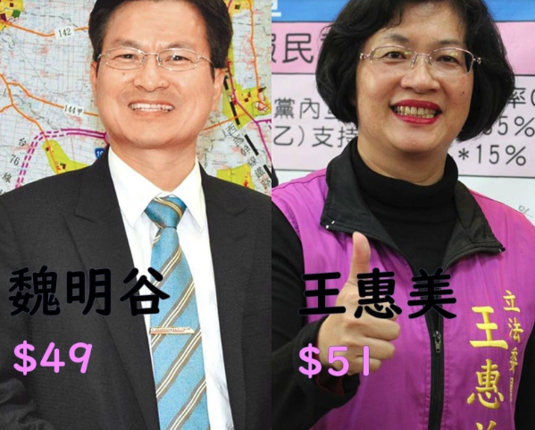 現任縣長魏明谷的連任看好度為$49,並未過半,在當選看好度上,則以$49落後對手王惠美的$51,兩人價格十分接近。 圖:未來事件交易所/提供 現任縣長魏明谷的連任看好度為$49,並未過半,在當選看好度上,則以$49落後對手王惠美的$51,兩人價格十分接近。 圖:未來事件交易所/提供