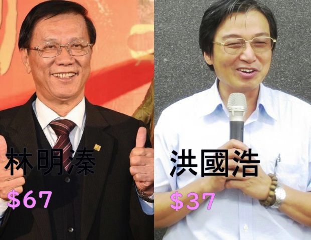 現任南投縣長林明溱的連任看好度高達$72.52,當選看好度則以$67大幅領先民進黨草屯鎮長洪國浩的$37。 圖:未來事件交易所/提供 現任南投縣長林明溱的連任看好度高達$72.52,當選看好度則以$67大幅領先民進黨草屯鎮長洪國浩的$37。 圖:未來事件交易所/提供