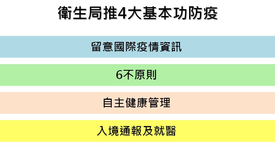 「4大防疫基本功」包括留意國際疫情資訊、6不原則、自主健康管理以及入境通報及就醫,來避免疫情傳布。 圖:新頭殼製表/資料來源:台北市衛生局 「4大防疫基本功」包括留意國際疫情資訊、6不原則、自主健康管理以及入境通報及就醫,來避免疫情傳布。 圖:新頭殼製表/資料來源:台北市衛生局
