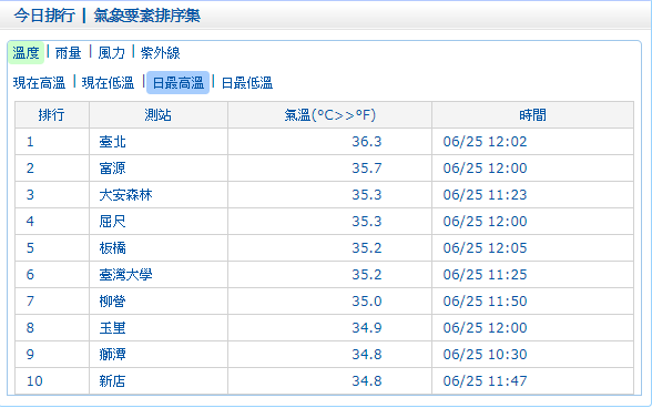 北台灣中午前已有多處達到35度以上高溫。 圖:中央氣象局/提供 北台灣中午前已有多處達到35度以上高溫。 圖:中央氣象局/提供