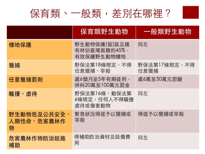 農委會將山羌、台灣獼猴、白鼻心、大田鷸、龜殼花、雨傘節、眼鏡蛇、短肢攀蜥等8種動物從保育類降為一般動物。