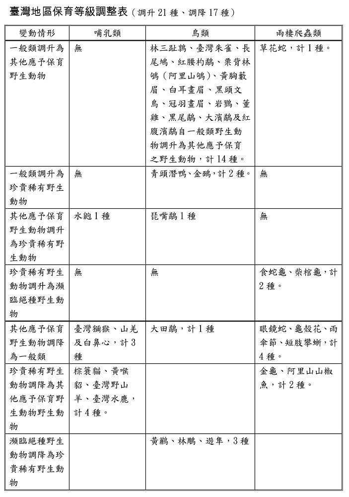 農委會將山羌、台灣獼猴、白鼻心、大田鷸、龜殼花、雨傘節、眼鏡蛇、短肢攀蜥等8種動物從保育類降為一般動物。
