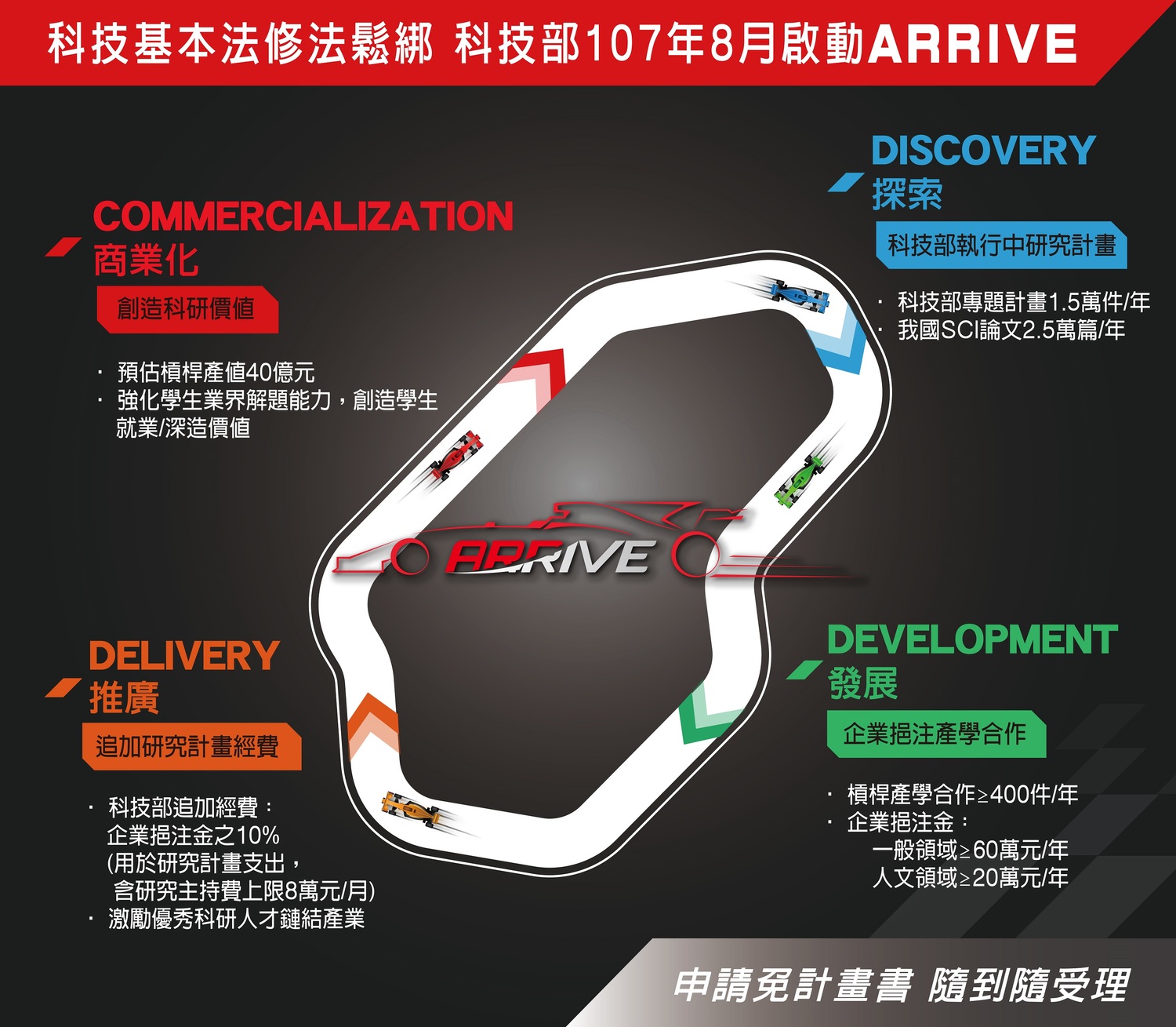 「研究計畫產學加值鼓勵(ARRIVE)方案」的流程圖。 圖:科技部提供 「研究計畫產學加值鼓勵(ARRIVE)方案」的流程圖。 圖:科技部提供