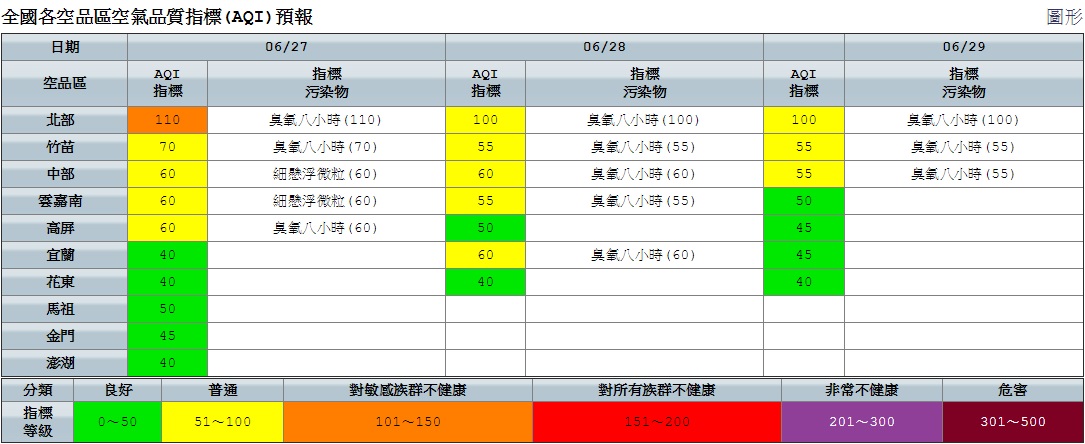 今(27)日各天氣仍是穩定炎熱的天氣，午後西半部地區及其他山區因熱對流發展，有局部短暫雷陣雨外，台北盆地、花東縱谷及高屏近山區易出現36度以上高溫，其他地方也約33度以上，建議多補充水分。