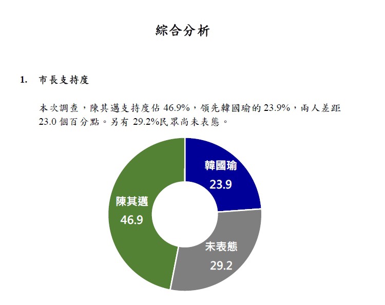 根據大社會民調中心最新出爐於6月21日至22日所做高雄市長選舉支持度最新民調顯示,民進黨陳其邁支持度46.9%,國民黨韓國瑜支持度23.9%,陳其邁支持度大幅領先韓國瑜23個百分點。 根據大社會民調中心最新出爐於6月21日至22日所做高雄市長選舉支持度最新民調顯示,民進黨陳其邁支持度46.9%,國民黨韓國瑜支持度23.9%,陳其邁支持度大幅領先韓國瑜23個百分點。