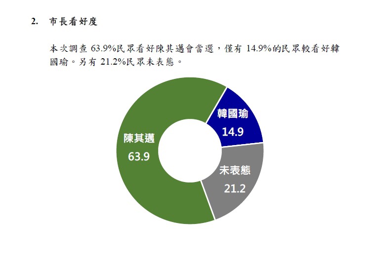 根據大社會民調中心最新出爐於6月21日至22日所做高雄市長選舉支持度最新民調顯示,民進黨陳其邁支持度46.9%,國民黨韓國瑜支持度23.9%,陳其邁支持度大幅領先韓國瑜23個百分點。 根據大社會民調中心最新出爐於6月21日至22日所做高雄市長選舉支持度最新民調顯示,民進黨陳其邁支持度46.9%,國民黨韓國瑜支持度23.9%,陳其邁支持度大幅領先韓國瑜23個百分點。
