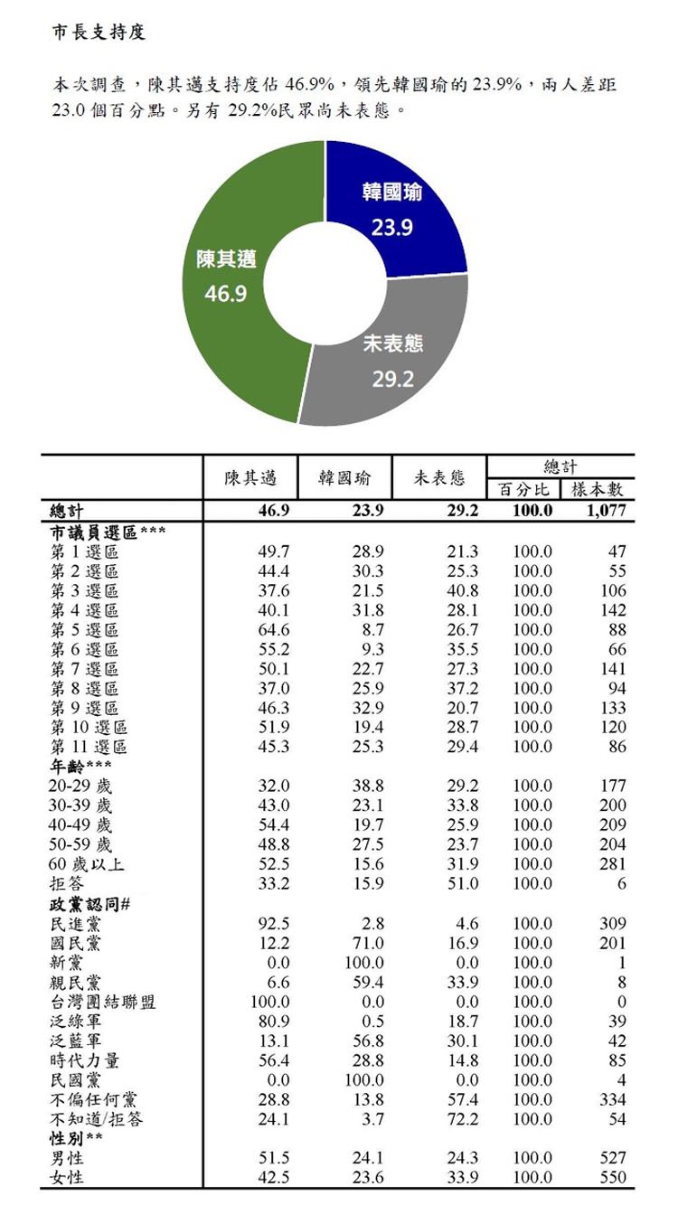 根據大社會民調中心最新出爐於6月21日至22日所做高雄市長選舉支持度最新民調顯示,民進黨陳其邁支持度46.9%,國民黨韓國瑜支持度23.9%,陳其邁支持度大幅領先韓國瑜23個百分點。 根據大社會民調中心最新出爐於6月21日至22日所做高雄市長選舉支持度最新民調顯示,民進黨陳其邁支持度46.9%,國民黨韓國瑜支持度23.9%,陳其邁支持度大幅領先韓國瑜23個百分點。