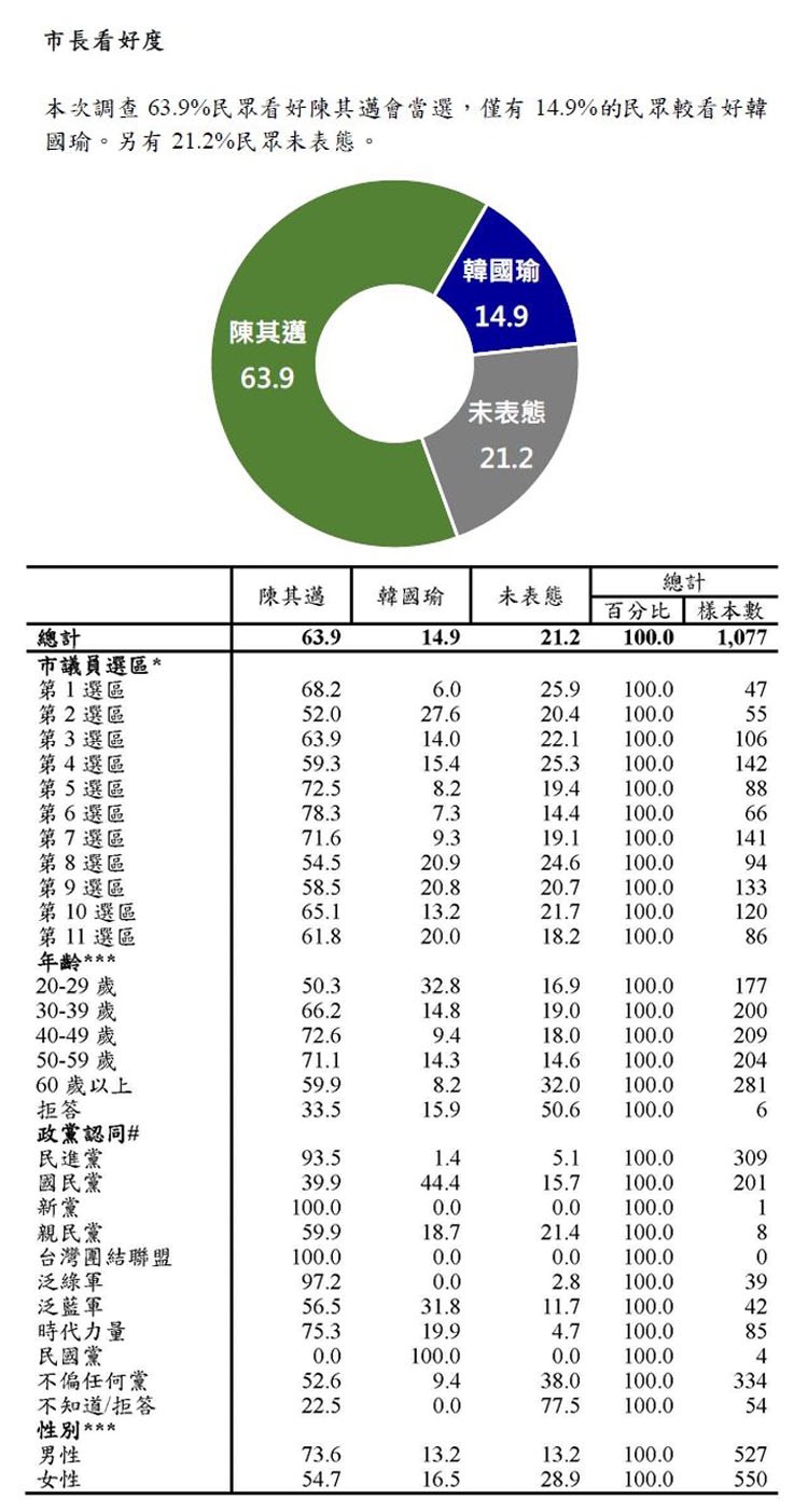 根據大社會民調中心最新出爐於6月21日至22日所做高雄市長選舉支持度最新民調顯示,民進黨陳其邁支持度46.9%,國民黨韓國瑜支持度23.9%,陳其邁支持度大幅領先韓國瑜23個百分點。 根據大社會民調中心最新出爐於6月21日至22日所做高雄市長選舉支持度最新民調顯示,民進黨陳其邁支持度46.9%,國民黨韓國瑜支持度23.9%,陳其邁支持度大幅領先韓國瑜23個百分點。