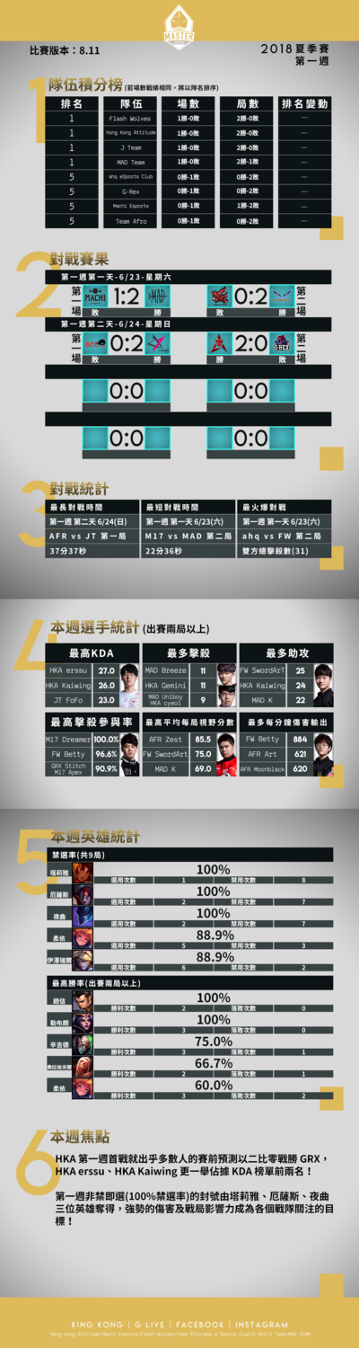 台港澳LMS 職業聯賽2018 夏季賽第 1 週數據報告。 圖:翻攝自 LMS 官網 台港澳LMS 職業聯賽2018 夏季賽第 1 週數據報告。 圖:翻攝自 LMS 官網