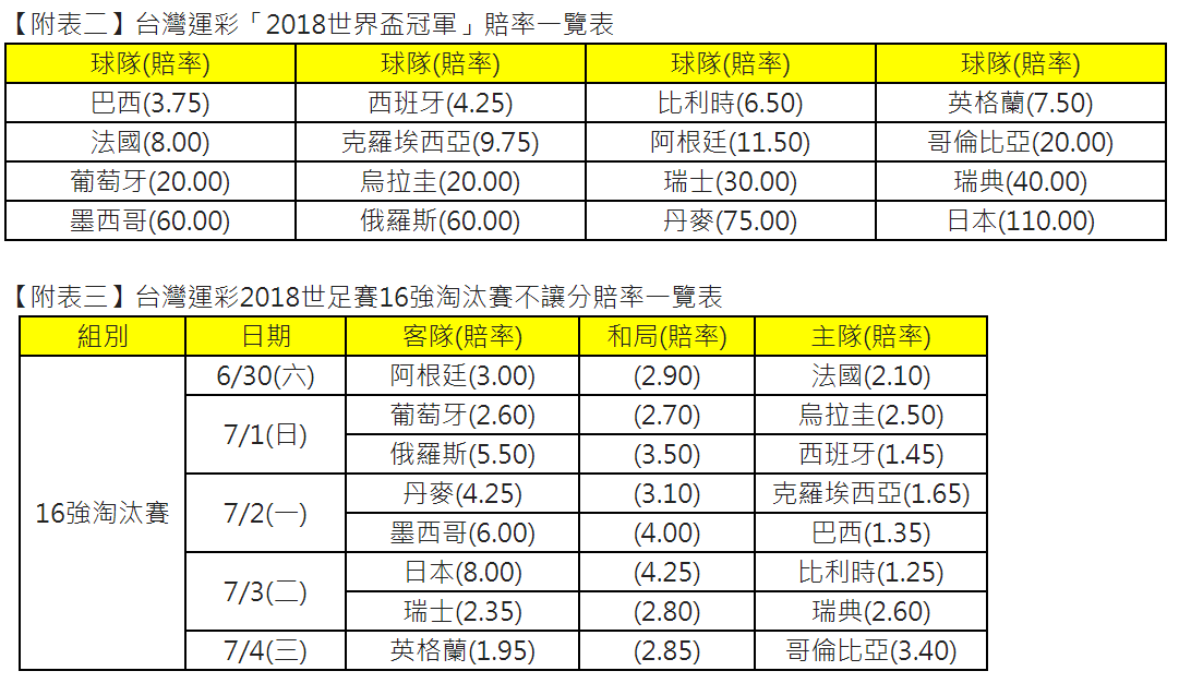 根據運彩資料顯示，48場小組賽結束台灣運彩銷售達26億，超越4年前2014年巴西世足賽整體銷售24億，其中有12場銷售超過6000萬。