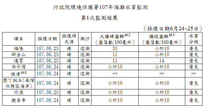 行政院環境保護署107年海灘水質監測第1次監測結果。 圖:環保署/提供 行政院環境保護署107年海灘水質監測第1次監測結果。 圖:環保署/提供