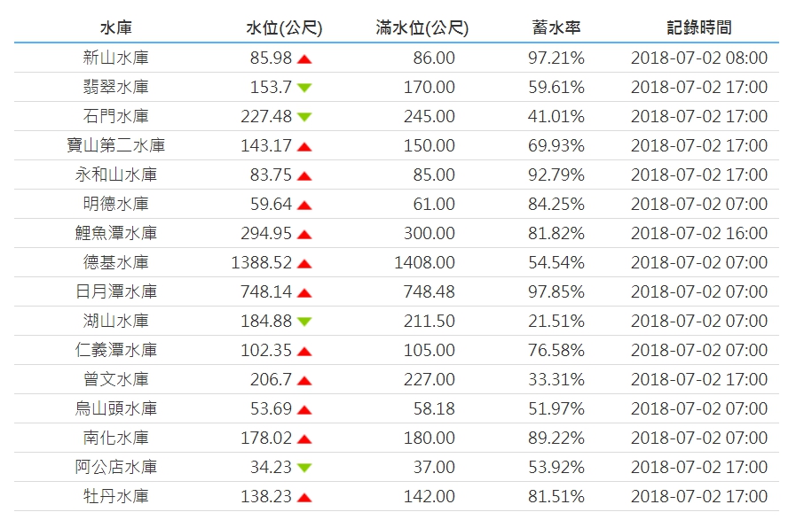 全台水庫水情一覽表。 圖:翻攝自水利署官網 全台水庫水情一覽表。 圖:翻攝自水利署官網