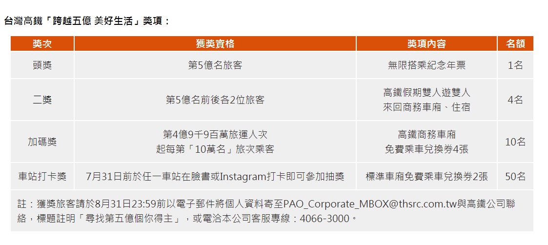 活動時間分為兩個部分,其中又以第五億人次旅客及前後購票的旅客,有機會獲得「無限搭乘紀念年票」、「高鐵假期雙人遊」等獎項最具吸引力! 圖:翻攝自高鐵官網 活動時間分為兩個部分,其中又以第五億人次旅客及前後購票的旅客,有機會獲得「無限搭乘紀念年票」、「高鐵假期雙人遊」等獎項最具吸引力! 圖:翻攝自高鐵官網