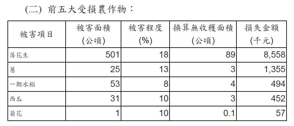 農產受損情況,估計損失金額1,125萬元(含養蜂損失18.4萬元),,其中受損作物主要為落花生,被害面積501公頃,損害程度18%,換算無收穫面積89公頃,損失金額856萬元,受損最為慘重。 圖 :農委會提供 農產受損情況,估計損失金額1,125萬元(含養蜂損失18.4萬元),,其中受損作物主要為落花生,被害面積501公頃,損害程度18%,換算無收穫面積89公頃,損失金額856萬元,受損最為慘重。 圖 :農委會提供