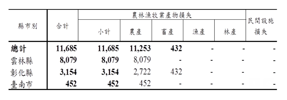 農委會表示,各縣市農損金額中,以雲林縣損失808萬元(占69%)影響最為嚴重。 圖 :農委會提供 農委會表示,各縣市農損金額中,以雲林縣損失808萬元(占69%)影響最為嚴重。 圖 :農委會提供