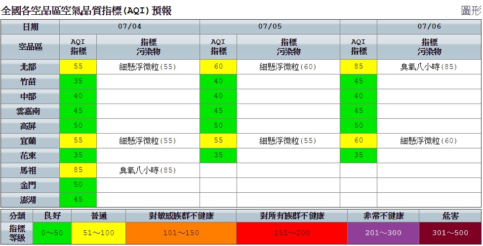今日空品部分,受到近日中南部地區西南風風速較強,擴散條件較佳,加上降雨洗除污染物,空氣品質良好。 圖:空氣品質監測網提供 今日空品部分,受到近日中南部地區西南風風速較強,擴散條件較佳,加上降雨洗除污染物,空氣品質良好。 圖:空氣品質監測網提供